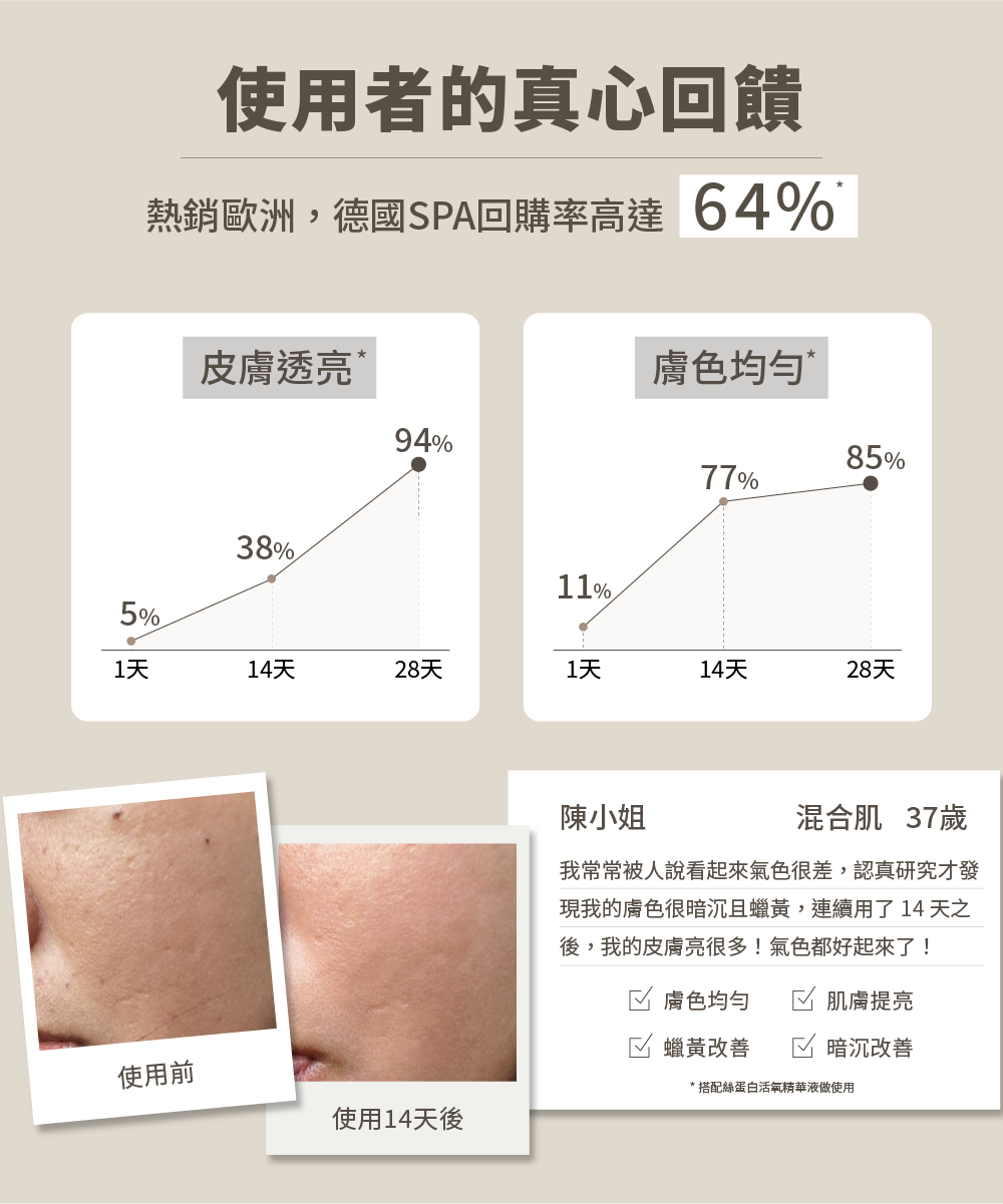 現我的膚色很暗沉且蠟黃,連續用了 14 天之