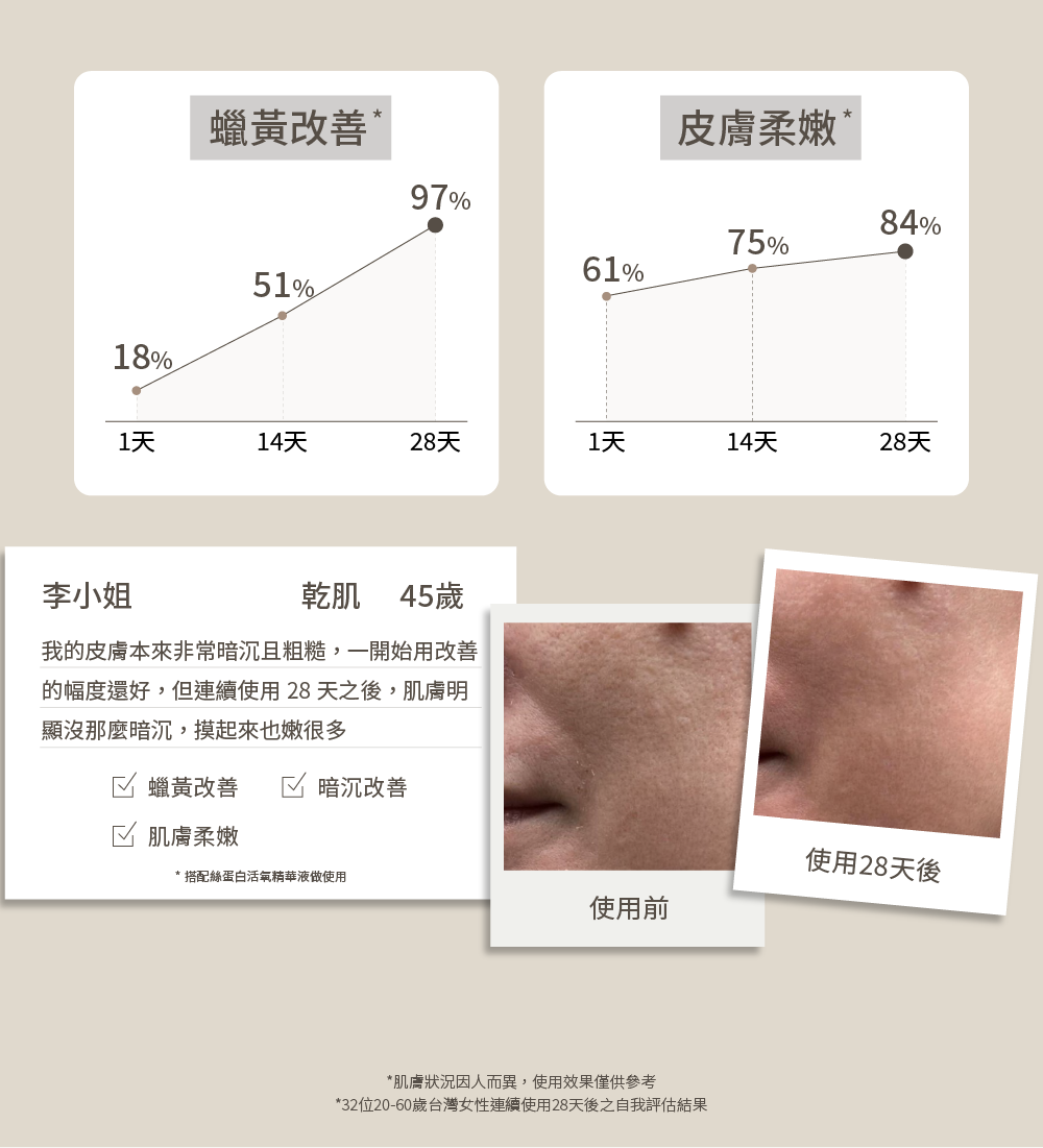 32位2060歲台灣女性連續使用28天後之自我評估結果