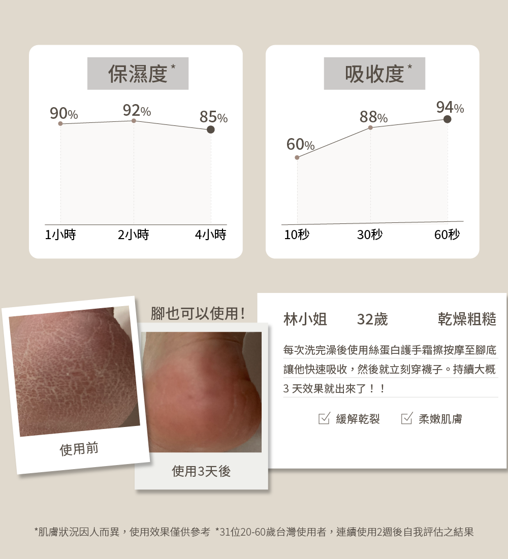肌膚狀況因人而異,使用效果僅供參考 31位2060歲台灣使用者,連續使用2週後自我評估之結果