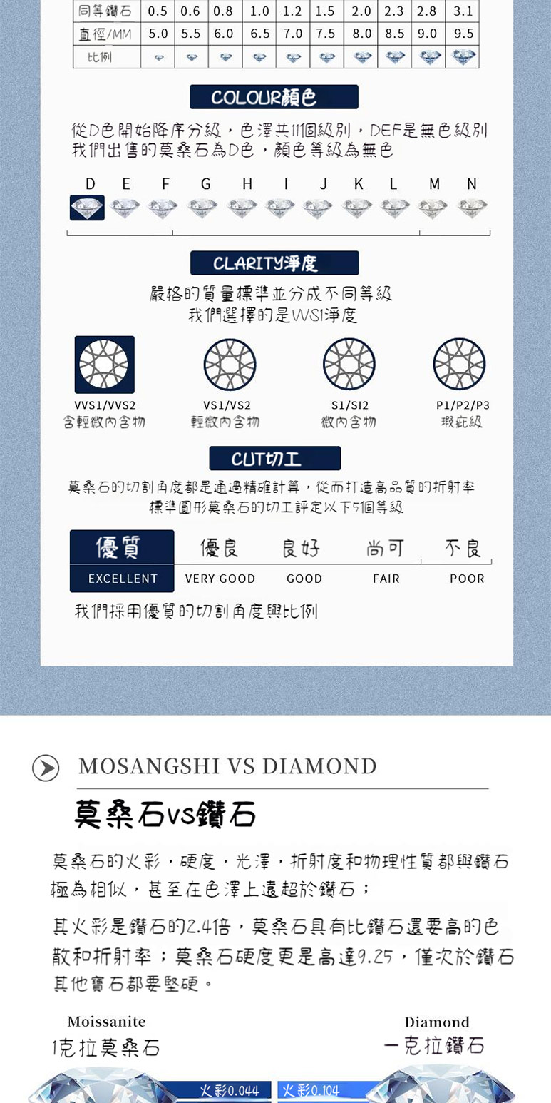 同等鑽石 0.5 0.6 0.8 1.0 1.2 1.5 2.0 2.3 2.8 3.1