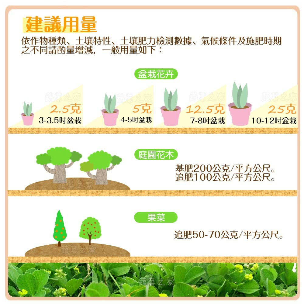 依作物種類、土壤特性、土壤肥力檢測數據、氣候條件及施肥時期