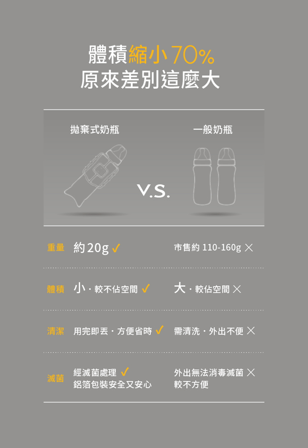 清潔用完即丟方便省時需清洗 外出不便 X