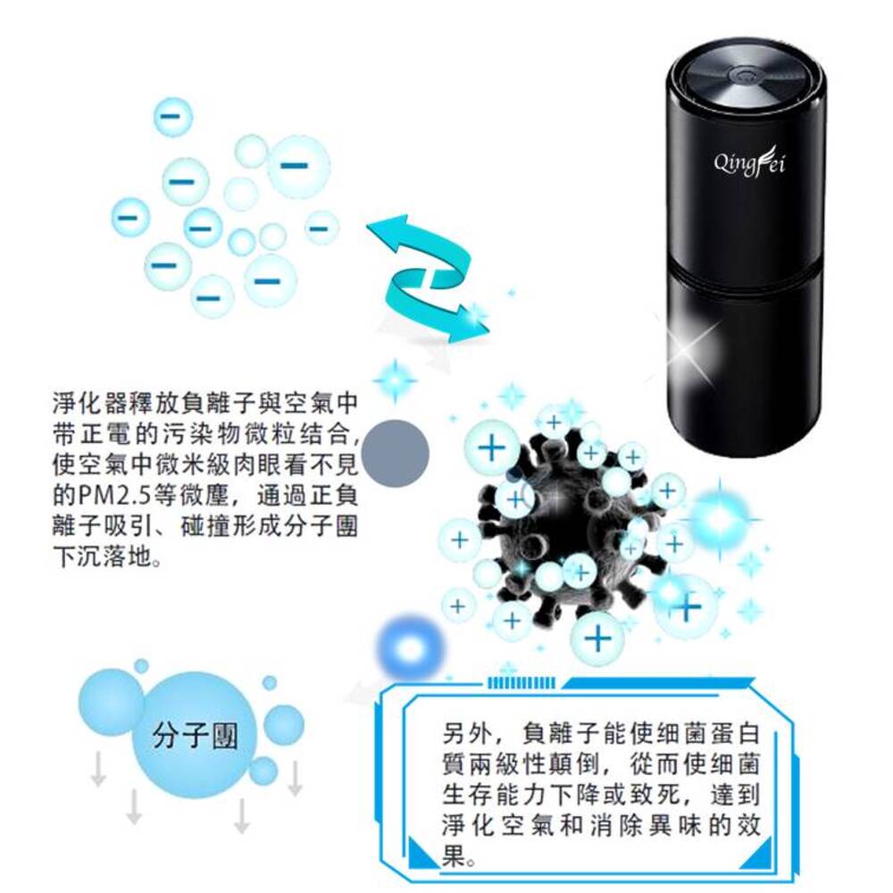 的PM2.5等微塵,通過正負