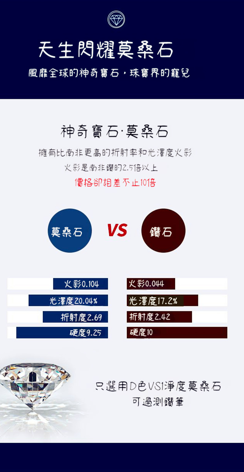 擁有比南非更高的折射率和光澤度火彩