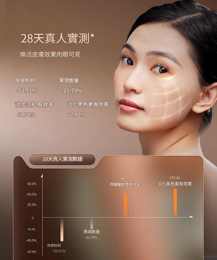 淡化泛紅有效率 淡化黑色素有效率