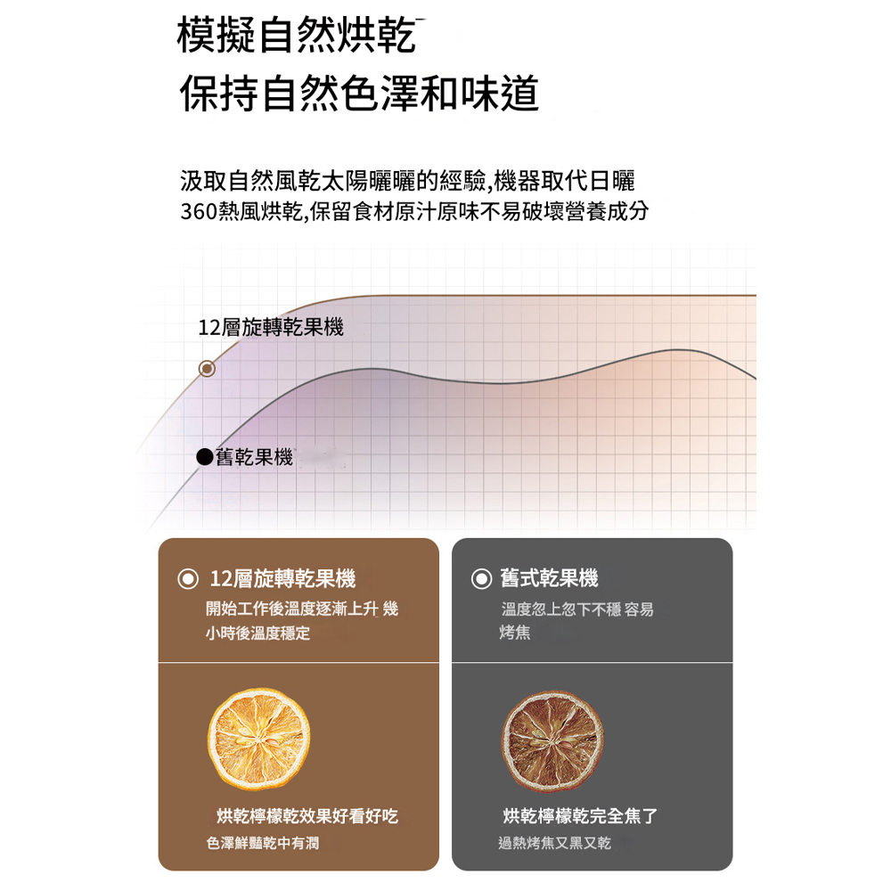 模擬自然烘乾保持自然色澤和味道汲取自然風乾太陽曬曬的經驗,機器取代日曬360熱風烘乾,保留食材原汁原味不易破壞營養成分12層旋轉乾果機舊乾果機12層旋轉乾果機舊式乾果機開始工作後溫度逐漸上升 幾小時後溫度穩定溫度忽上忽下不穩 容易烤焦烘乾檸檬乾效果好看好吃色澤鮮豔乾中有潤烘乾檸檬乾完全焦了過熱烤焦又黑又乾