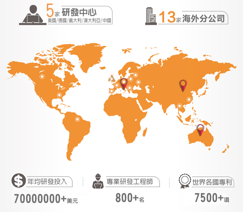 5 研發中心美國/德國/義大利/澳大利亞/中國3家分公司$1年均研發投入70000000+美元專業研發工程師800+各國專利7500+項